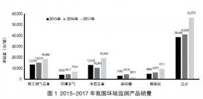 環(huán)境監(jiān)測(cè)領(lǐng)域740億市場(chǎng)待開(kāi)！監(jiān)測(cè)治理成為生態(tài)環(huán)境“頂梁柱”